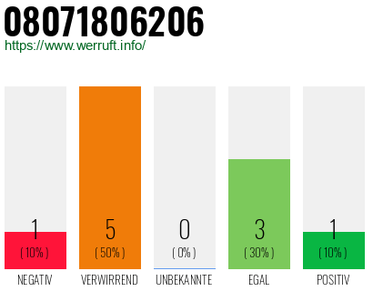Rufnummer 08071806206 Telefonnummer 08071806206
