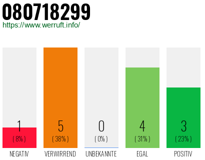 Rufnummer 080718299 Telefonnummer 080718299