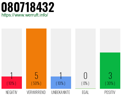 Rufnummer 080718432 Telefonnummer 080718432