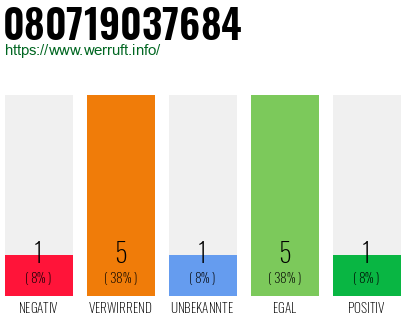 Rufnummer 080719037684 Telefonnummer 080719037684