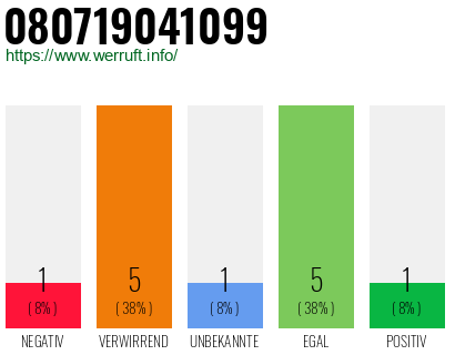 Rufnummer 080719041099 Telefonnummer 080719041099
