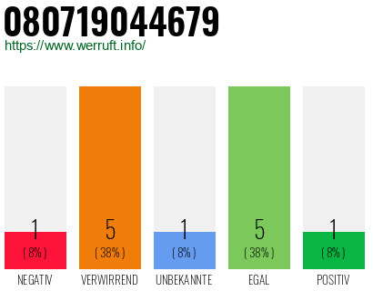 Rufnummer 080719044679 Telefonnummer 080719044679