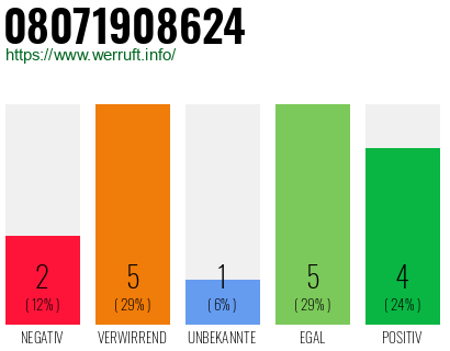 Rufnummer 08071908624 Telefonnummer 08071908624