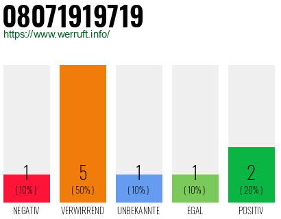 Rufnummer 08071919719 Telefonnummer 08071919719