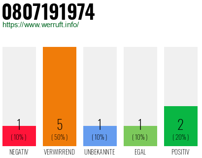 Rufnummer 0807191974 Telefonnummer 0807191974