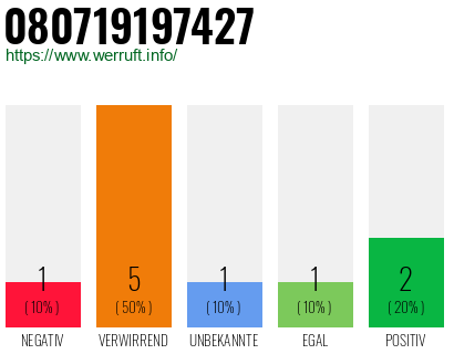 Rufnummer 080719197427 Telefonnummer 080719197427