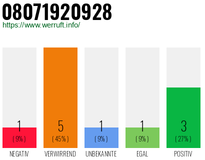 Rufnummer 08071920928 Telefonnummer 08071920928