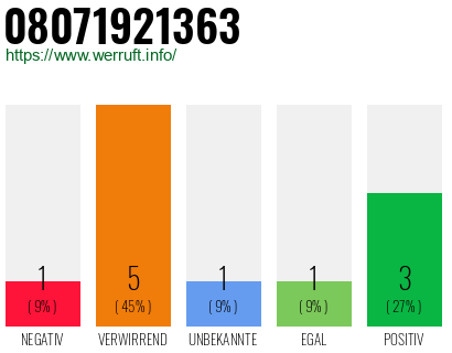 Rufnummer 08071921363 Telefonnummer 08071921363