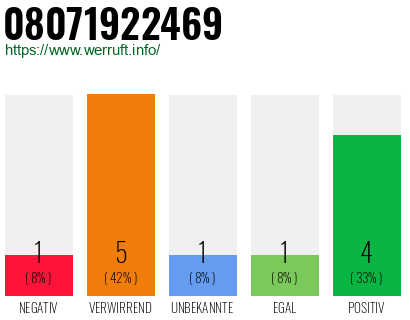 Rufnummer 08071922469 Telefonnummer 08071922469