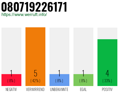 Rufnummer 080719226171 Telefonnummer 080719226171