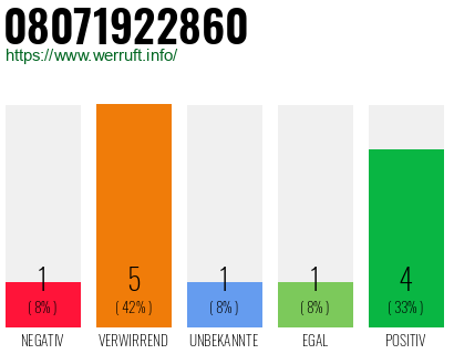 Rufnummer 08071922860 Telefonnummer 08071922860