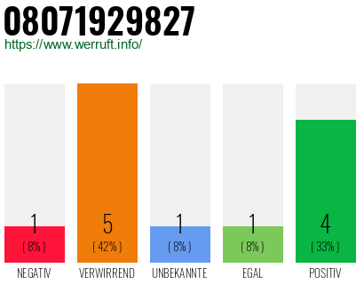 Rufnummer 08071929827 Telefonnummer 08071929827