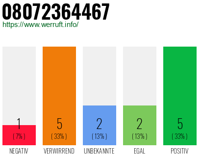 Rufnummer 08072364467 Telefonnummer 08072364467