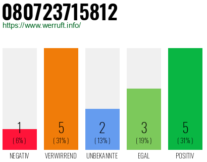 Rufnummer 080723715812 Telefonnummer 080723715812