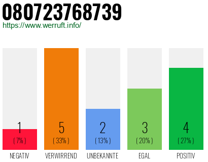 Rufnummer 080723768739 Telefonnummer 080723768739