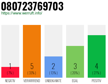 Rufnummer 080723769703 Telefonnummer 080723769703