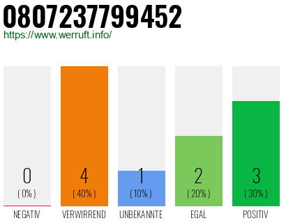 Telefonnummer 0807237799452