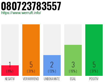 Rufnummer 080723783557 Telefonnummer 080723783557