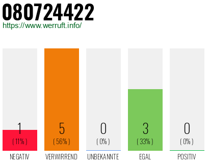 Rufnummer 080724422 Telefonnummer 080724422