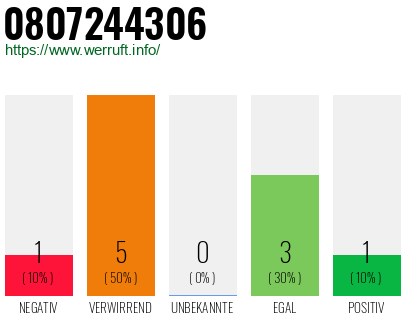 Rufnummer 0807244306 Telefonnummer 0807244306