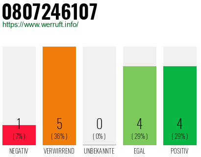 Rufnummer 0807246107 Telefonnummer 0807246107