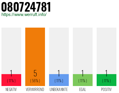 Rufnummer 080724781 Telefonnummer 080724781