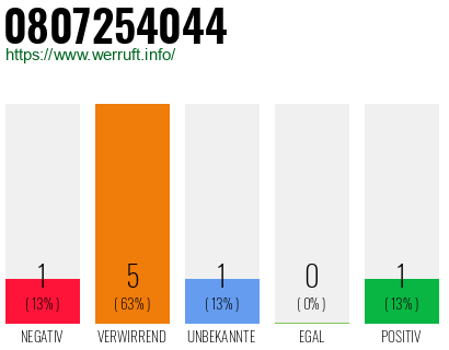 Rufnummer 0807254044 Telefonnummer 0807254044