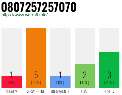 Rufnummer 0807257257070 Telefonnummer 0807257257070