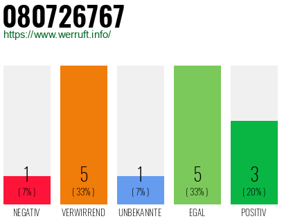 Rufnummer 080726767 Telefonnummer 080726767