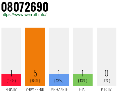 Rufnummer 08072690 Telefonnummer 08072690