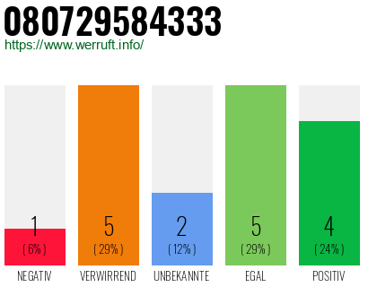 Rufnummer 080729584333 Telefonnummer 080729584333