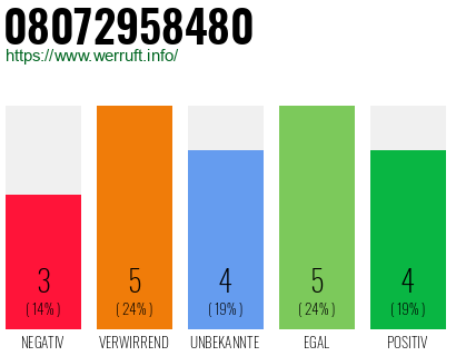 Rufnummer 08072958480 Telefonnummer 08072958480