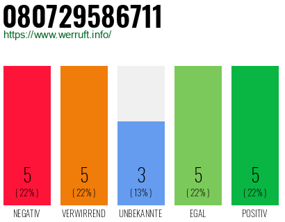 Rufnummer 080729586711 Telefonnummer 080729586711