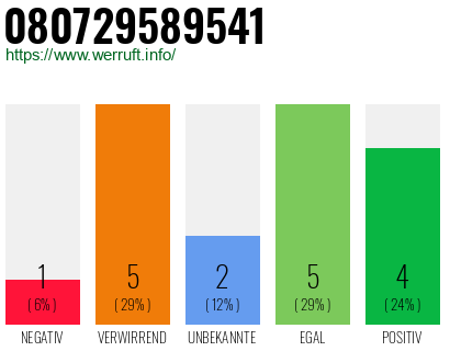 Rufnummer 080729589541 Telefonnummer 080729589541