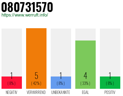 Rufnummer 080731570 Telefonnummer 080731570