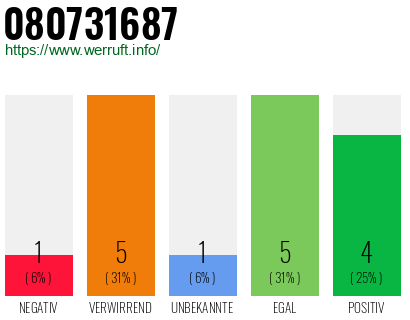 Rufnummer 080731687 Telefonnummer 080731687