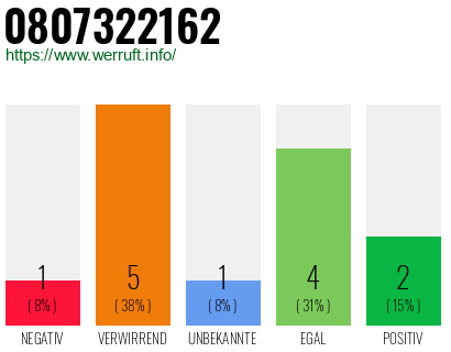 Rufnummer 0807322162 Telefonnummer 0807322162