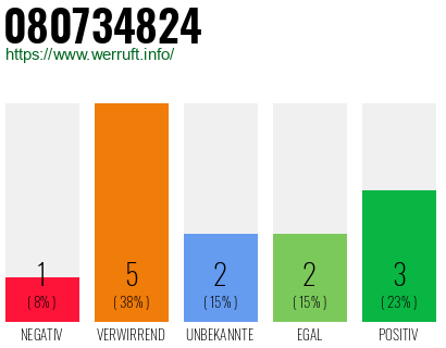Rufnummer 080734824 Telefonnummer 080734824