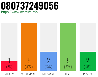 Rufnummer 080737249056 Telefonnummer 080737249056