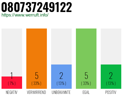 Rufnummer 080737249122 Telefonnummer 080737249122
