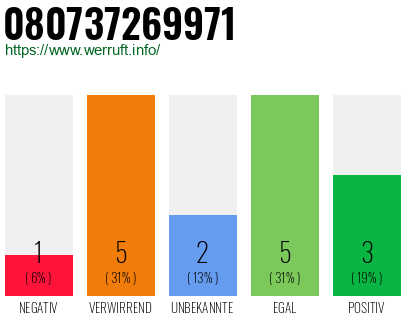 Rufnummer 080737269971 Telefonnummer 080737269971