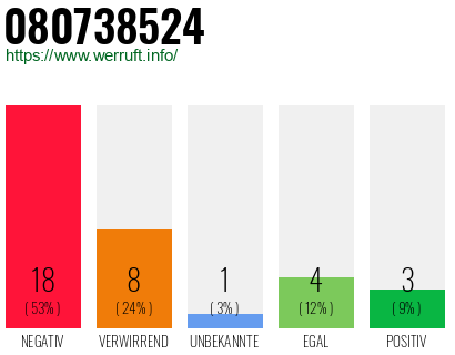 Rufnummer 080738524 Telefonnummer 080738524
