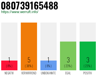 Rufnummer 080739165488 Telefonnummer 080739165488