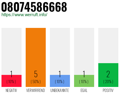 Rufnummer 08074586668 Telefonnummer 08074586668