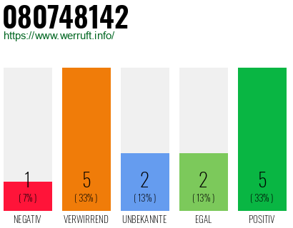 Rufnummer 080748142 Telefonnummer 080748142