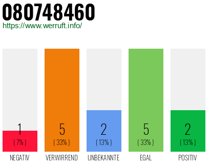 Rufnummer 080748460 Telefonnummer 080748460