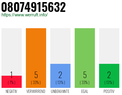 Rufnummer 08074915632 Telefonnummer 08074915632