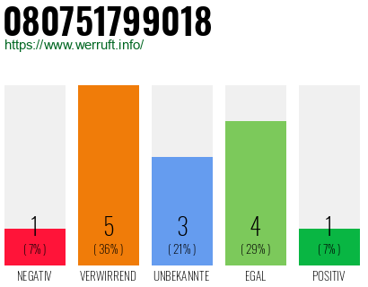 Rufnummer 080751799018 Telefonnummer 080751799018