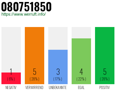 Rufnummer 080751850 Telefonnummer 080751850