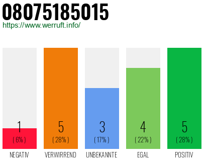 Rufnummer 08075185015 Telefonnummer 08075185015